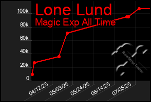 Total Graph of Lone Lund