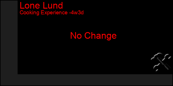 Last 31 Days Graph of Lone Lund