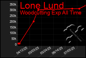 Total Graph of Lone Lund