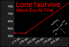 Total Graph of Lone1survive
