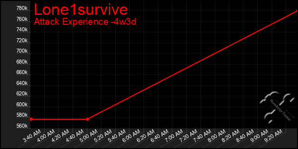 Last 31 Days Graph of Lone1survive