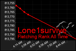 Total Graph of Lone1survive