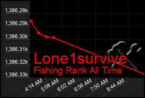 Total Graph of Lone1survive