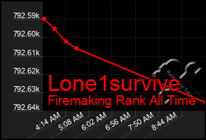 Total Graph of Lone1survive