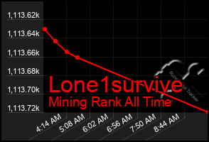 Total Graph of Lone1survive