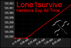 Total Graph of Lone1survive