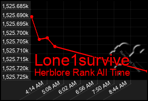 Total Graph of Lone1survive