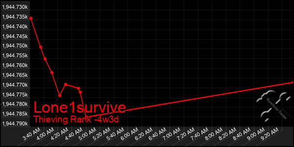 Last 31 Days Graph of Lone1survive
