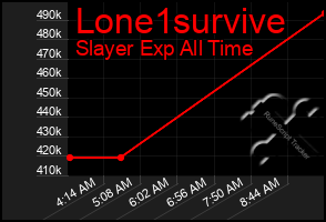 Total Graph of Lone1survive
