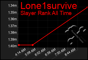 Total Graph of Lone1survive