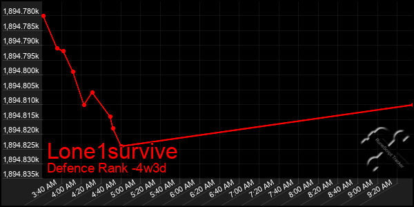 Last 31 Days Graph of Lone1survive