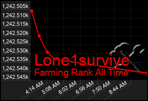 Total Graph of Lone1survive