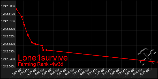 Last 31 Days Graph of Lone1survive