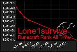 Total Graph of Lone1survive