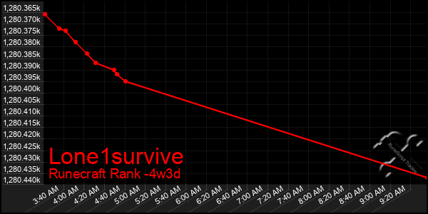 Last 31 Days Graph of Lone1survive