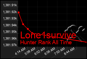 Total Graph of Lone1survive