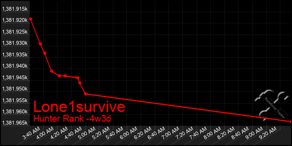 Last 31 Days Graph of Lone1survive