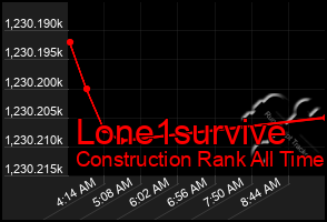 Total Graph of Lone1survive
