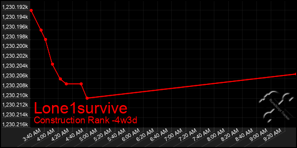 Last 31 Days Graph of Lone1survive