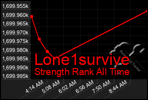 Total Graph of Lone1survive