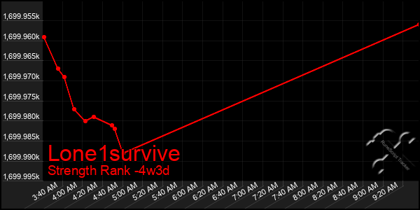 Last 31 Days Graph of Lone1survive