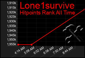 Total Graph of Lone1survive