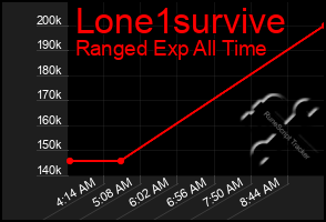 Total Graph of Lone1survive