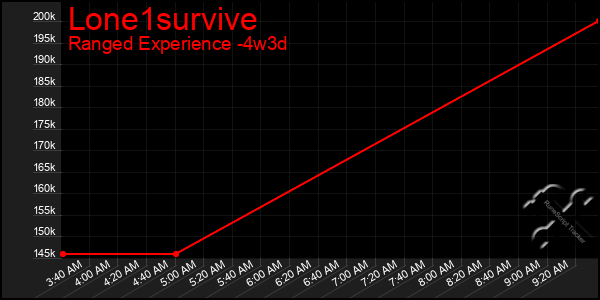 Last 31 Days Graph of Lone1survive