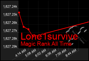 Total Graph of Lone1survive