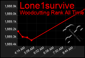 Total Graph of Lone1survive