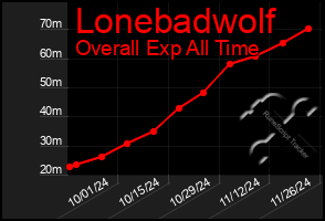 Total Graph of Lonebadwolf