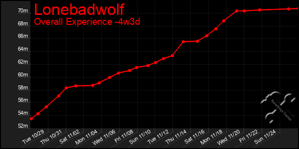 Last 31 Days Graph of Lonebadwolf