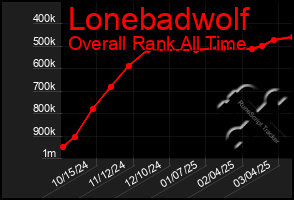 Total Graph of Lonebadwolf