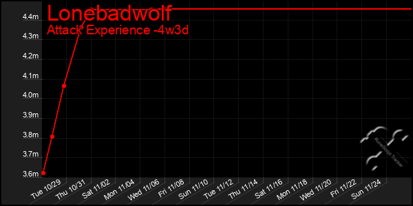 Last 31 Days Graph of Lonebadwolf