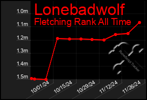 Total Graph of Lonebadwolf