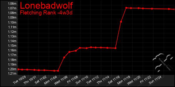 Last 31 Days Graph of Lonebadwolf