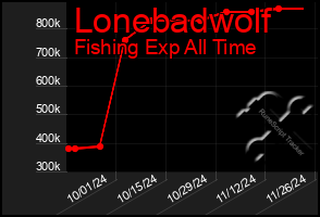 Total Graph of Lonebadwolf