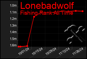 Total Graph of Lonebadwolf