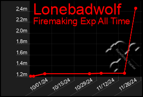 Total Graph of Lonebadwolf