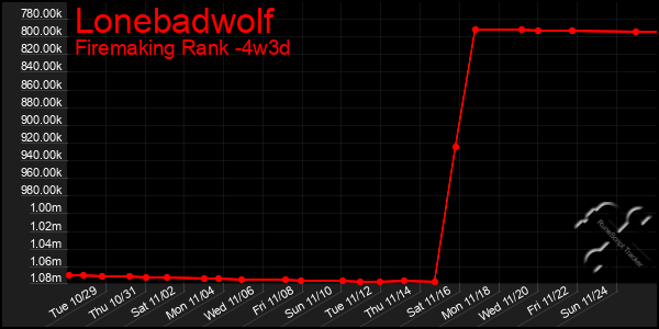 Last 31 Days Graph of Lonebadwolf