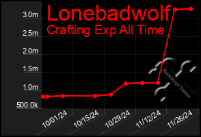 Total Graph of Lonebadwolf