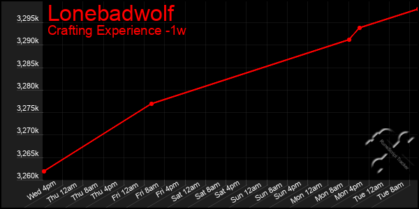 Last 7 Days Graph of Lonebadwolf