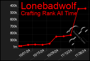 Total Graph of Lonebadwolf