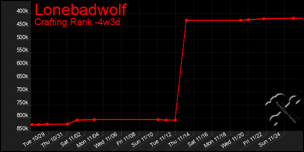 Last 31 Days Graph of Lonebadwolf