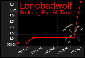 Total Graph of Lonebadwolf