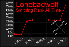 Total Graph of Lonebadwolf