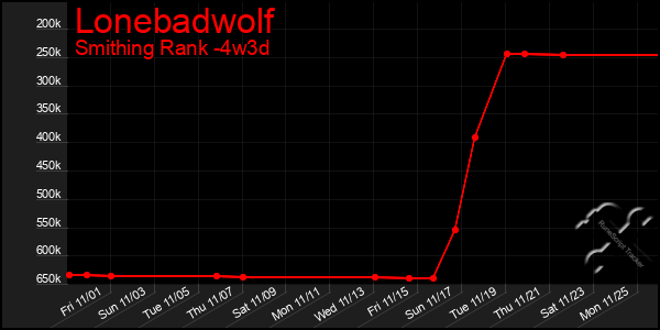 Last 31 Days Graph of Lonebadwolf