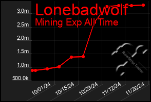 Total Graph of Lonebadwolf