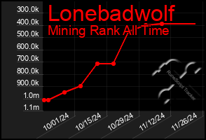 Total Graph of Lonebadwolf