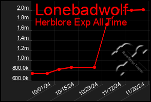 Total Graph of Lonebadwolf